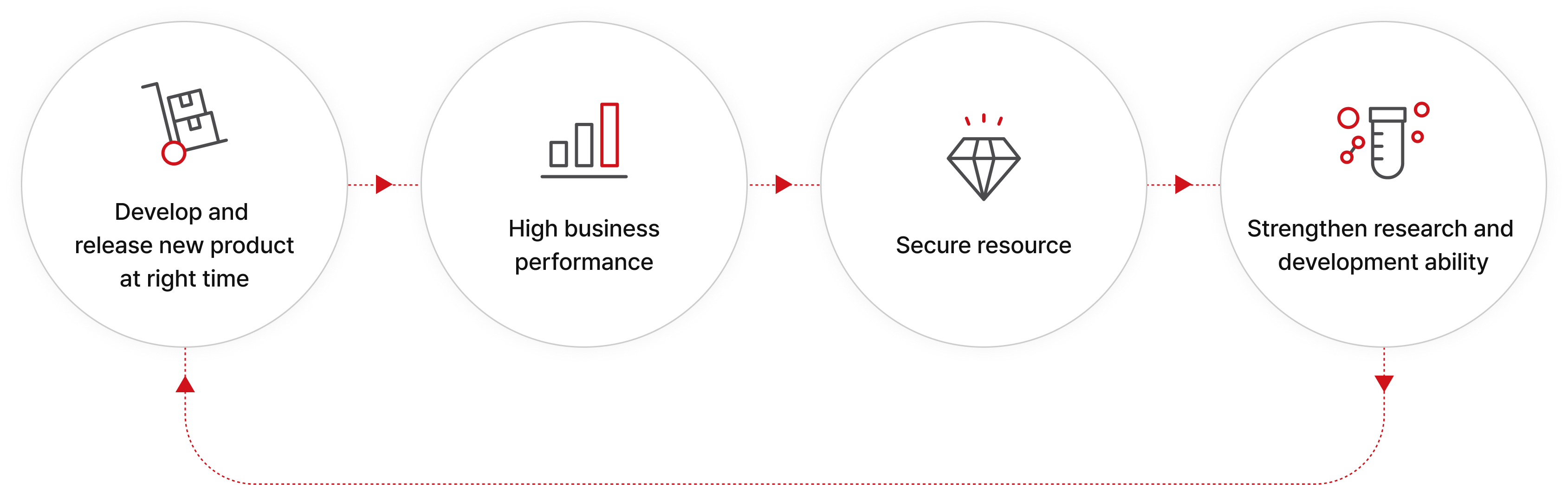 Develop and release new product at right time, High business performance, Secure resource, Strengthen research and development ability