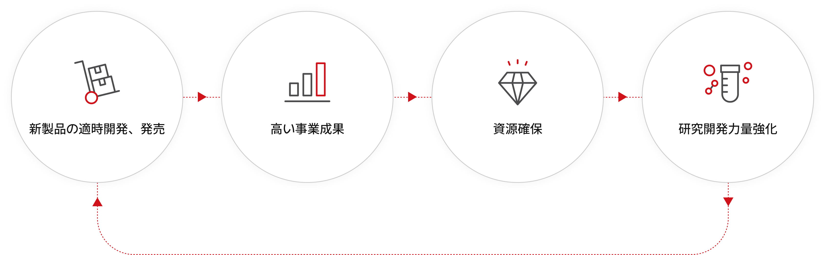 新製品の適時開発、発売、高い事業成果、資源確保、研究開発力量強化