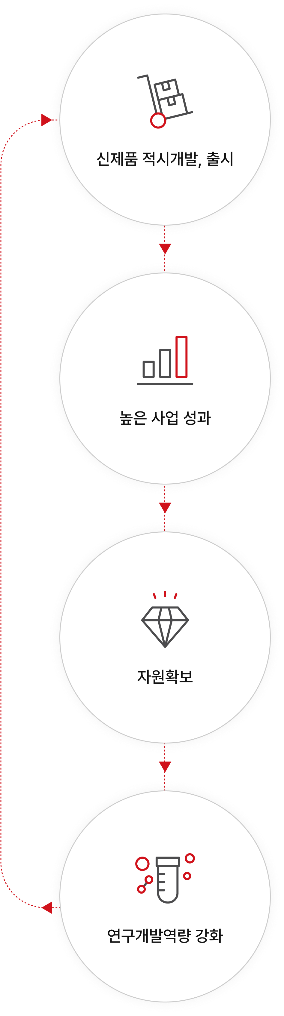 신제품 적시개발/출시, 높은 사업 성과, 자원확보, 연구개발역량 강화