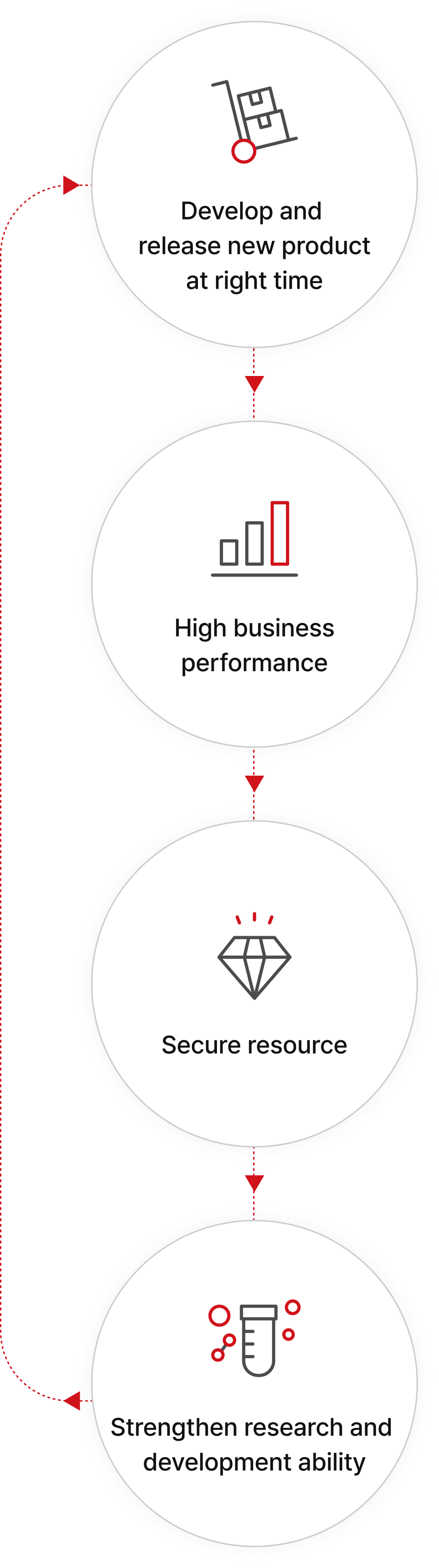 Develop and release new product at right time, High business performance, Secure resource, Strengthen research and development ability