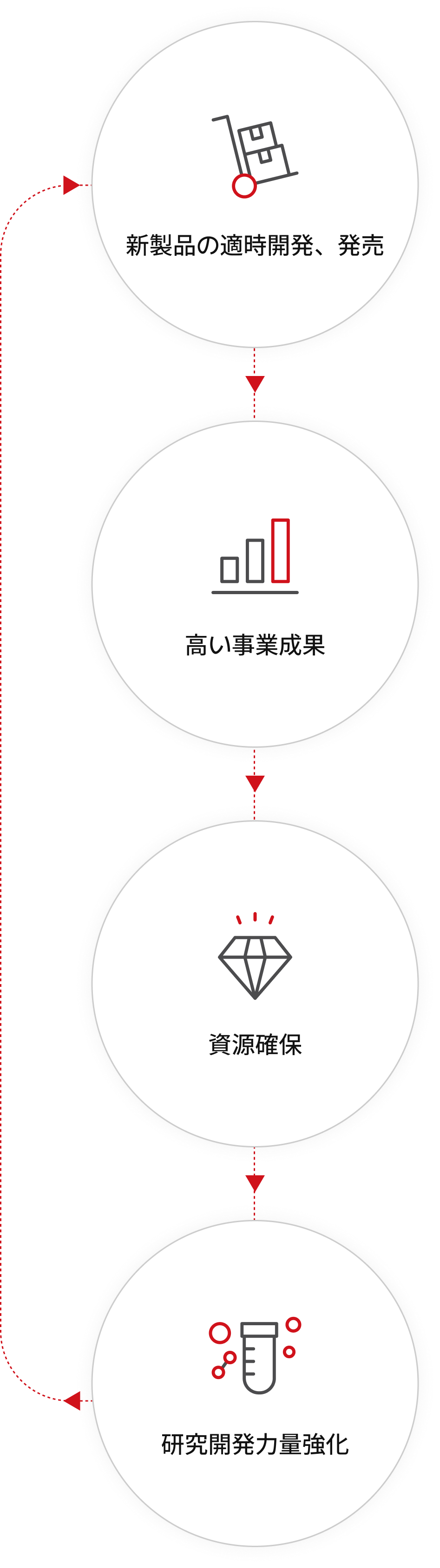 新製品の適時開発、発売、高い事業成果、資源確保、研究開発力量強化