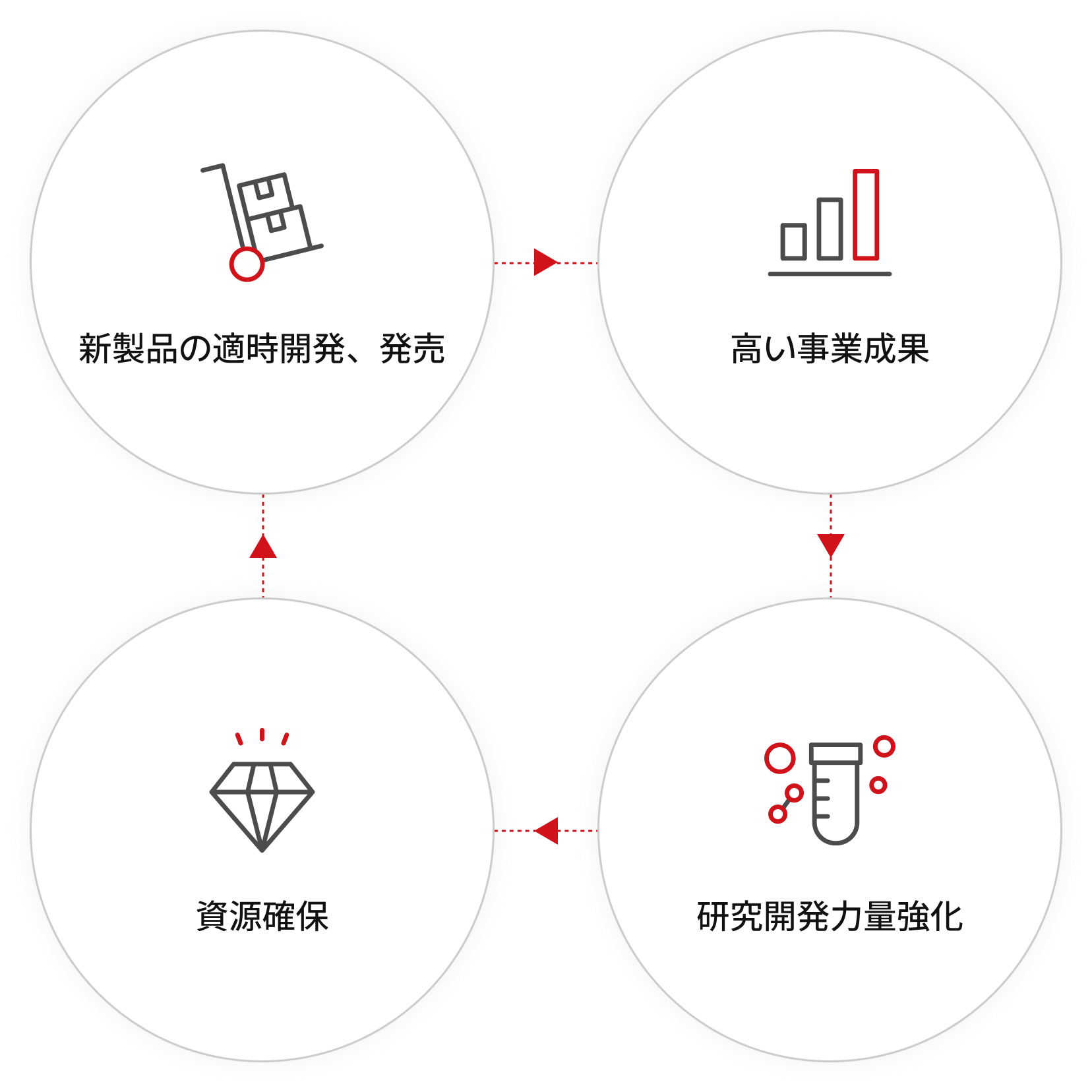 新製品の適時開発、発売、高い事業成果、資源確保、研究開発力量強化